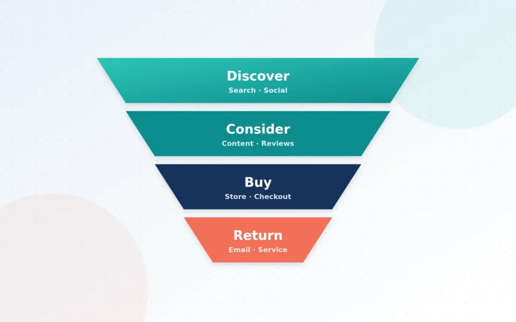 Marketing funnel diagram with four layers labelled discover, consider, buy and return