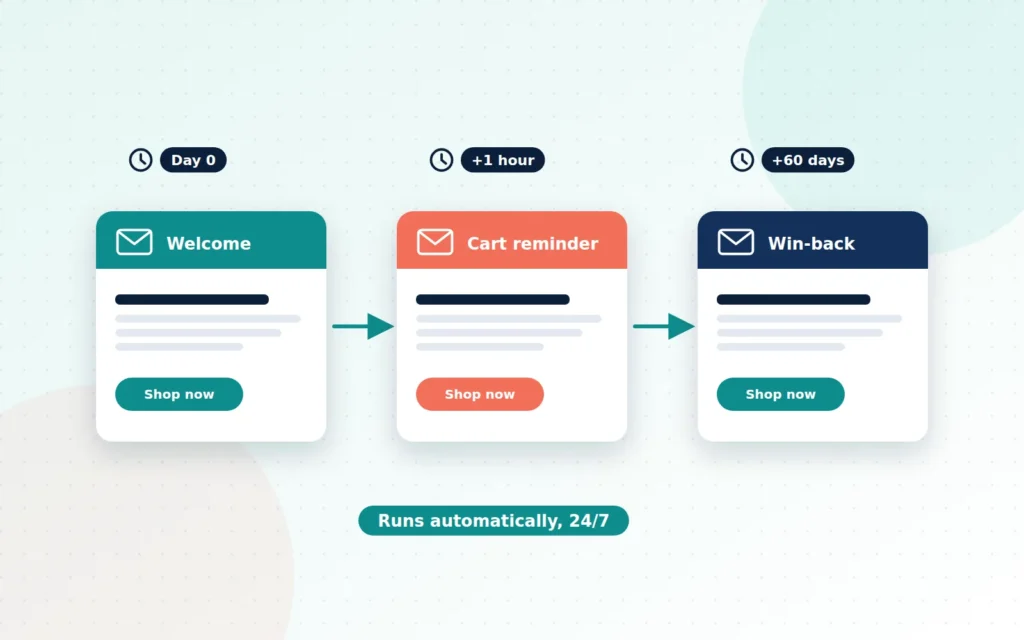 Illustration of an automated email sequence: welcome email, abandoned cart reminder and win-back offer
