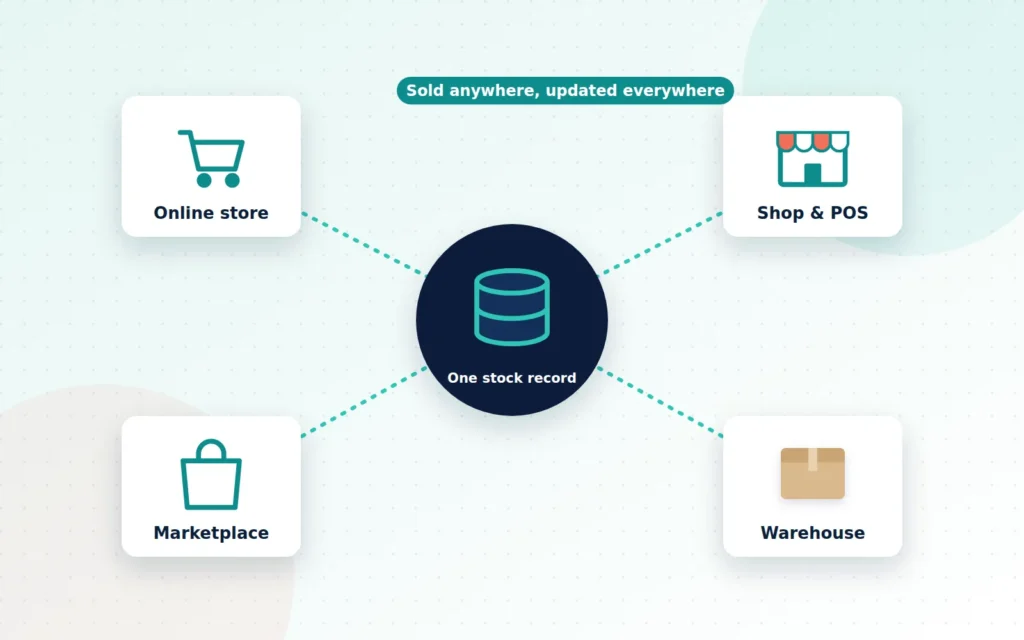 Diagram showing an online store, a physical shop and a marketplace all syncing to one central inventory