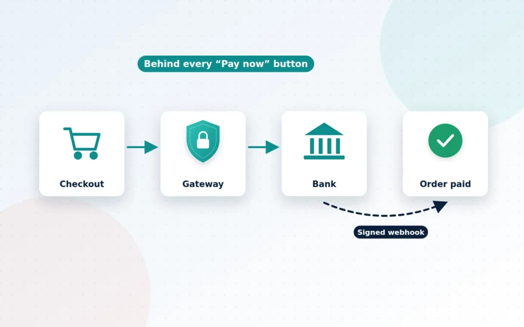 Diagram of a payment flowing from a shopper's checkout to a payment gateway, the bank and back to the store as a confirmed order