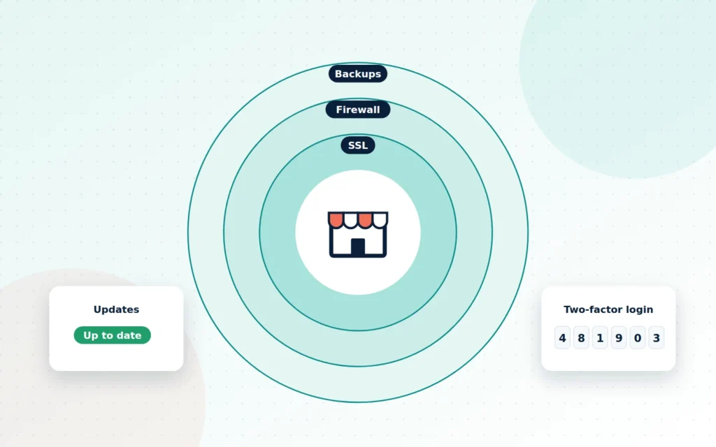 Diagram of layered protection around an online store: SSL, firewall, backups and two-factor login