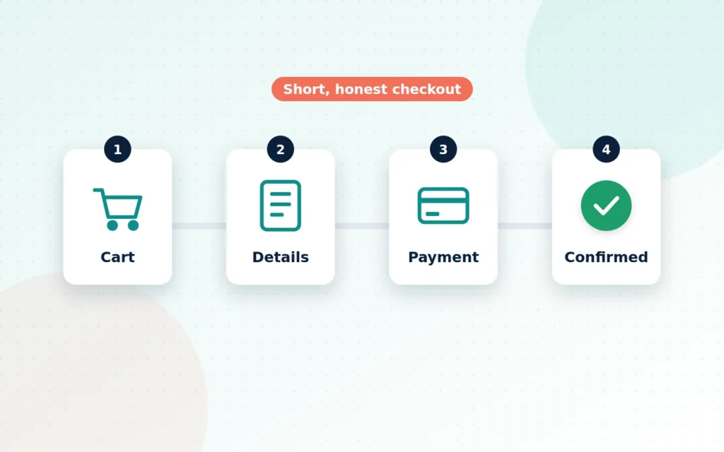 Illustration of a four-step checkout path: cart, details, payment and confirmation