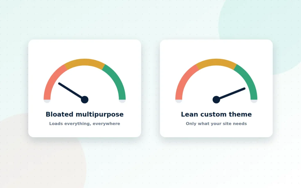 Two speed gauges comparing a heavy multipurpose theme in the red zone with a lean custom theme in the green zone